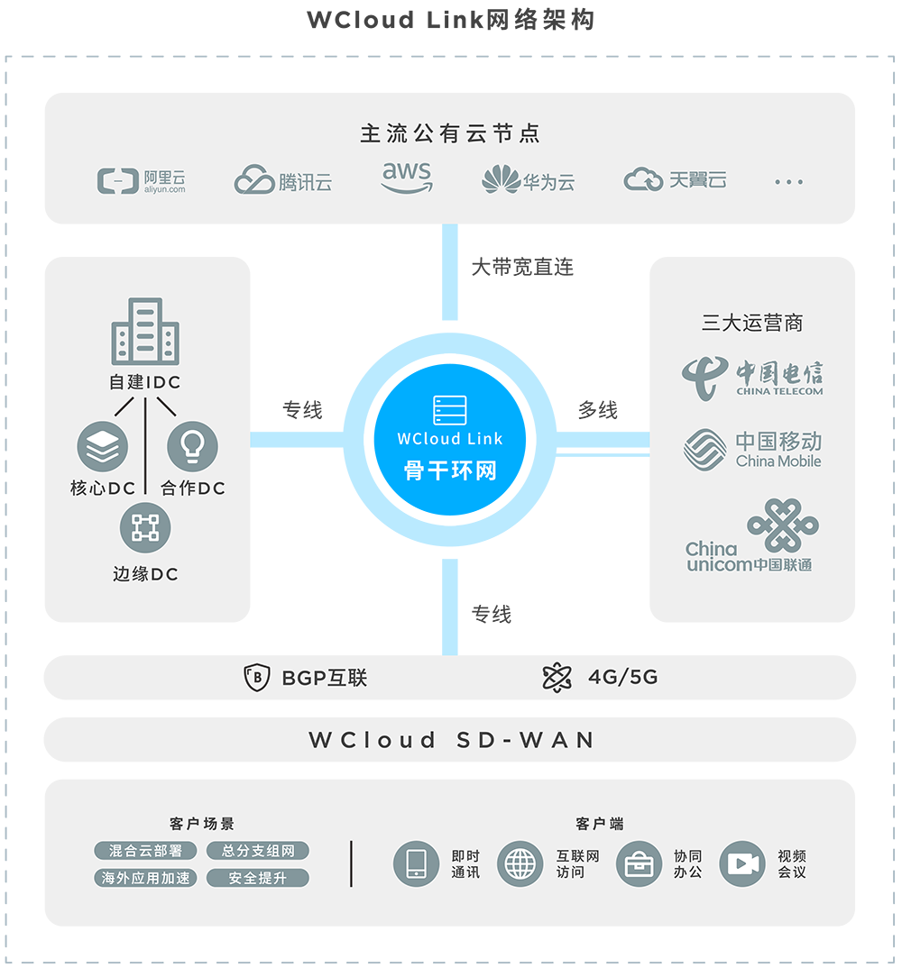 WCloud Link 網(wǎng)絡(luò)架構(gòu)