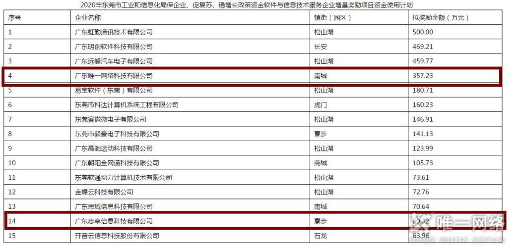 東莞市政府與工信局近3000萬重獎軟信企業(yè) 唯一網(wǎng)絡(luò)獲獎勵