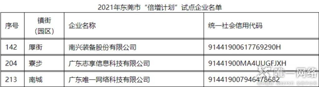 唯一網(wǎng)絡(luò)連續(xù)5年入選東莞市“倍增計(jì)劃”試點(diǎn)企業(yè)！