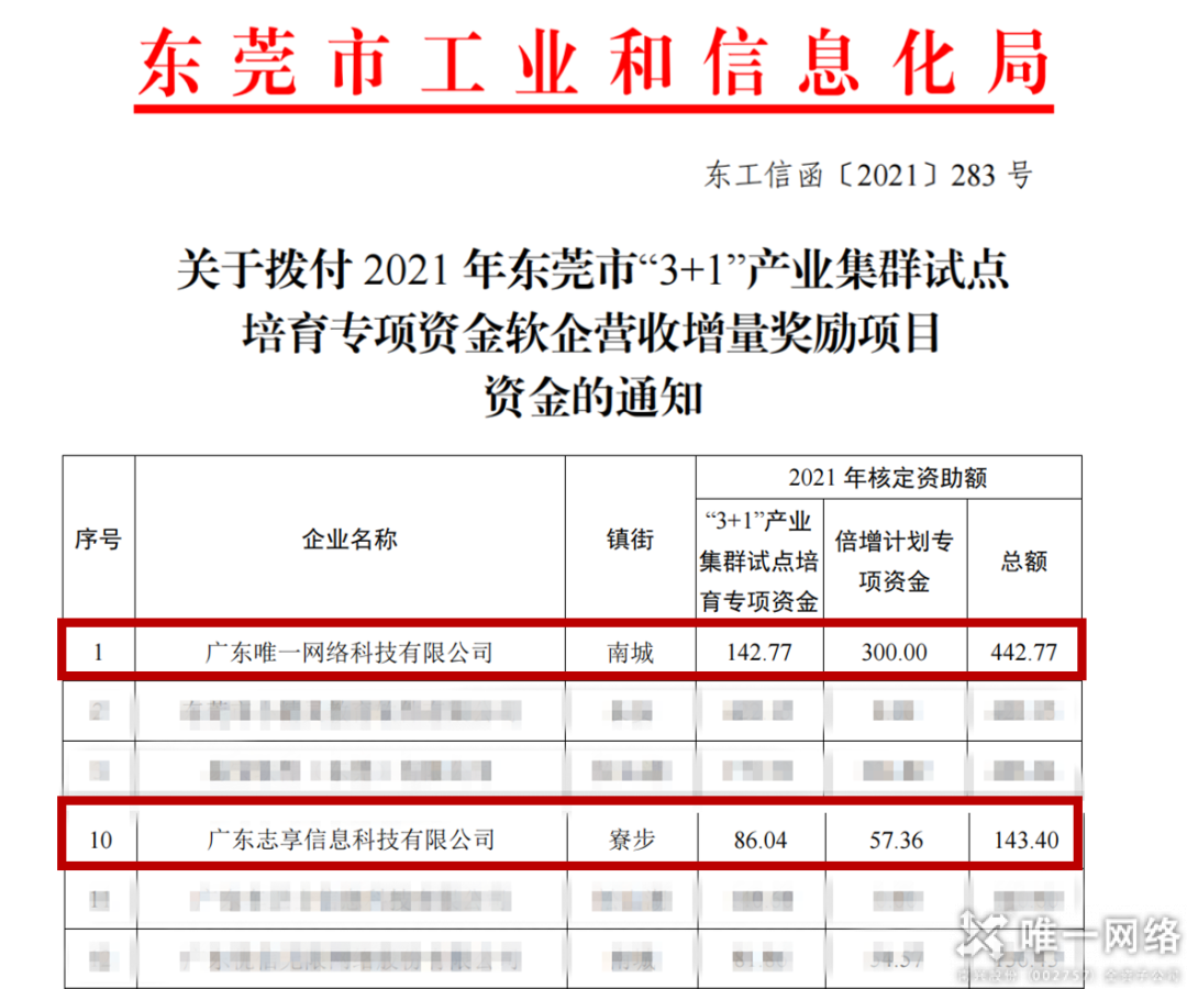 東莞市工信局3000余萬專項資金獎勵撥付 唯一網絡在列