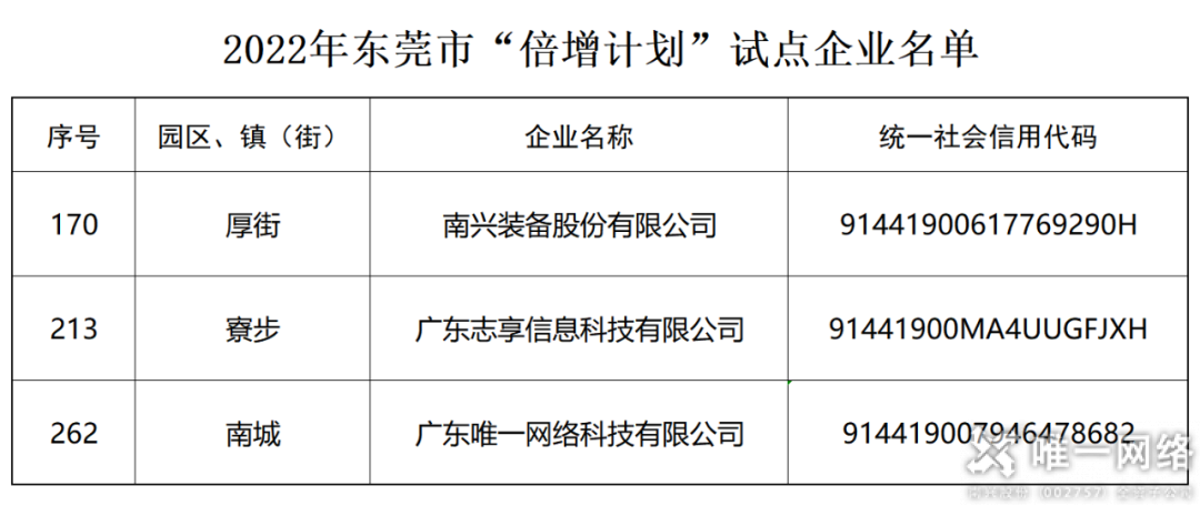喜訊! 唯一網(wǎng)絡(luò)入選東莞2022倍增計劃試點企業(yè)名單