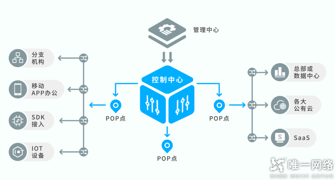 唯一網絡SD-WAN助力石化行業數字化轉型升級