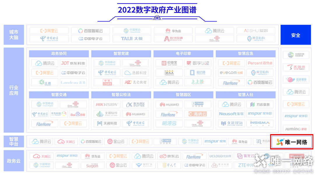 唯一網絡上榜中國信通院《2022數字政府產業圖譜》，賦能數字經濟建設